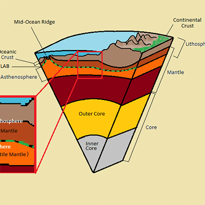 CPT Q. 002: How can continental plates move laterally with roots that extend to depths of 200-250 km?