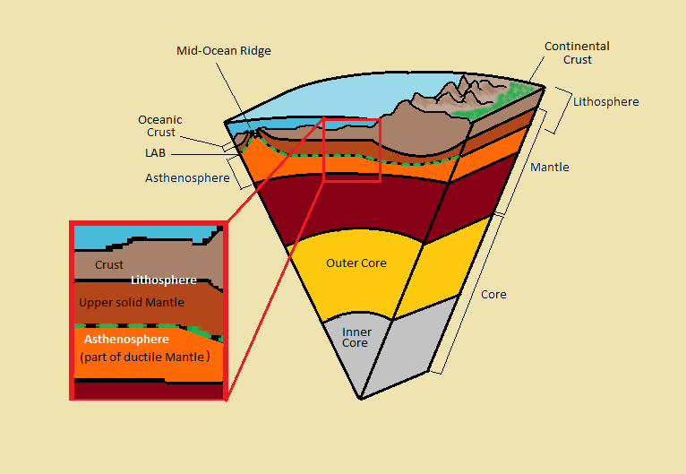 CPT Q. 002: How can continental plates move laterally with roots that extend to depths of 200-250 km?